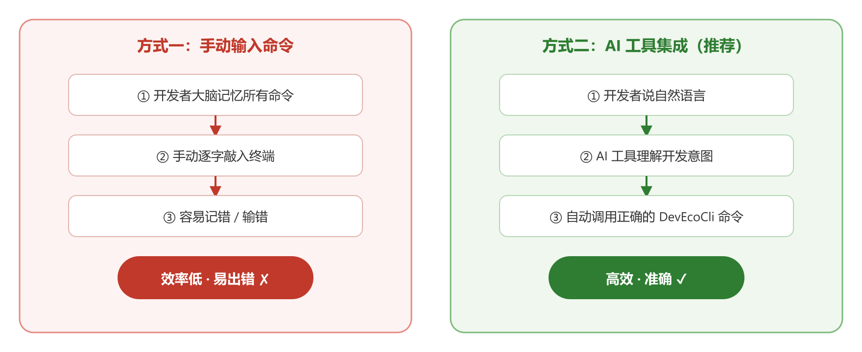 两种使用方式对比